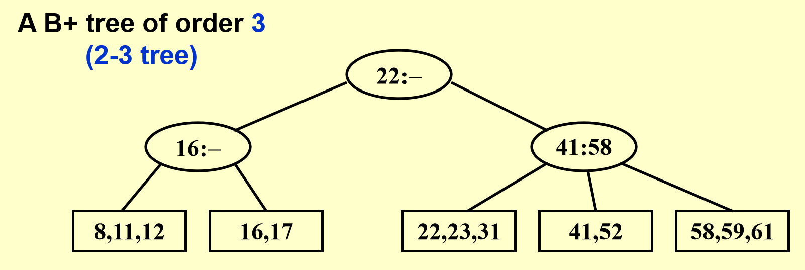 2-3 Tree example