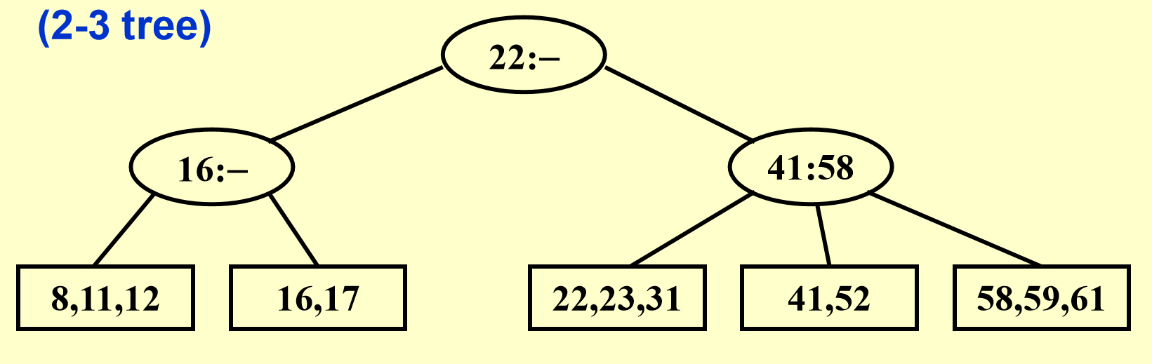 2-3-4 Tree