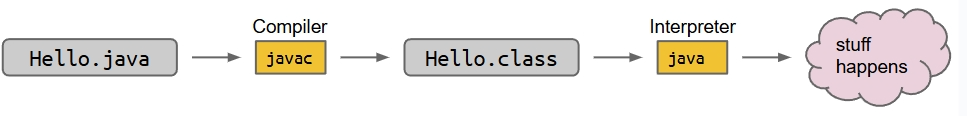 Compilation of java