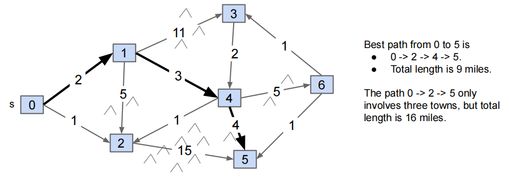 Single Source Single Target Shortest Paths