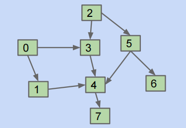 Topological sort example