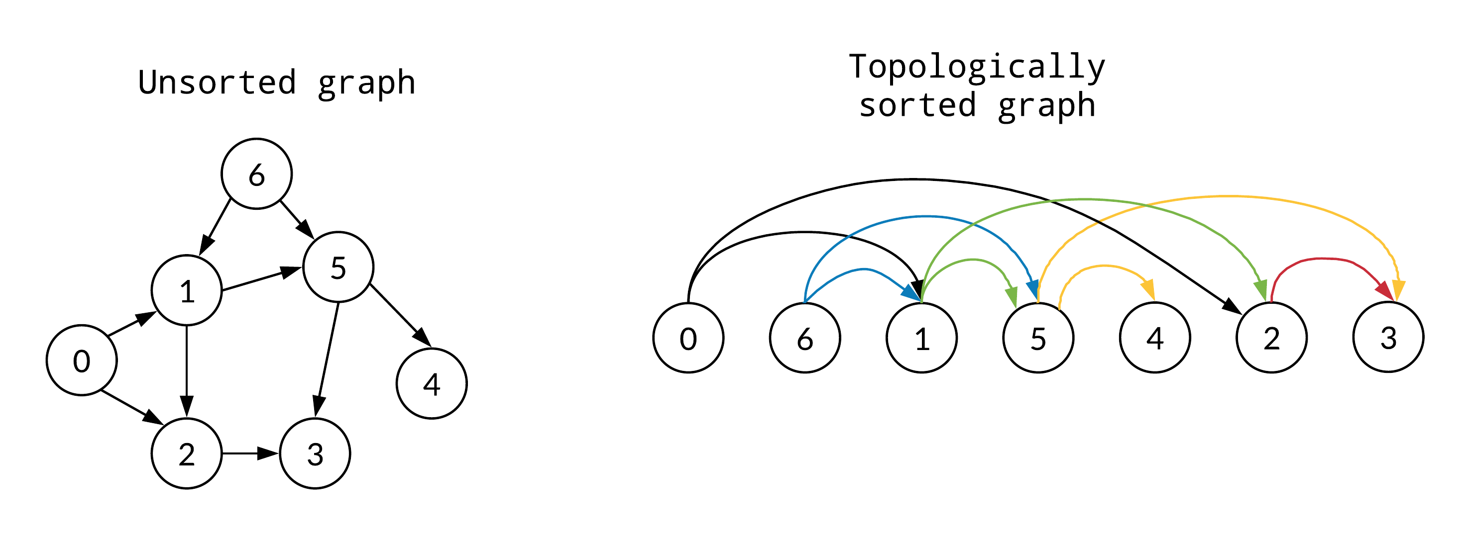 Topology structure