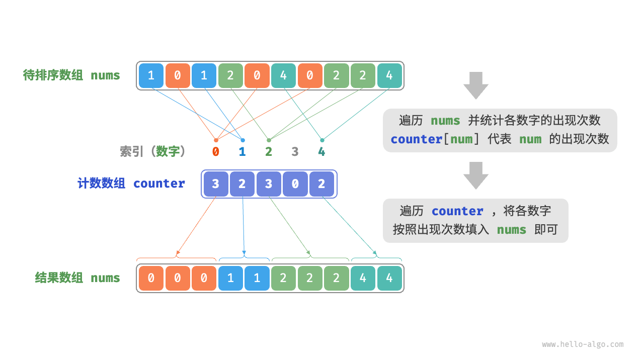 counting_sort_example