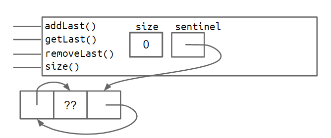 dllist_circular_sentinel_size_0
