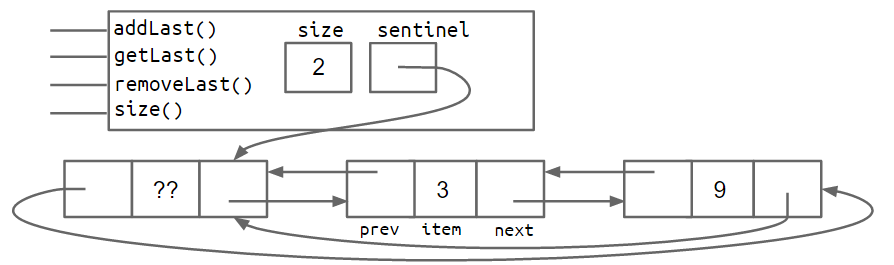dllist_circular_sentinel_size_2