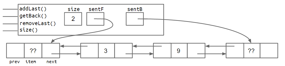 dllist_double_sentinel_size_2