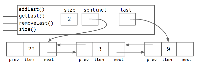 doublyLinkedList