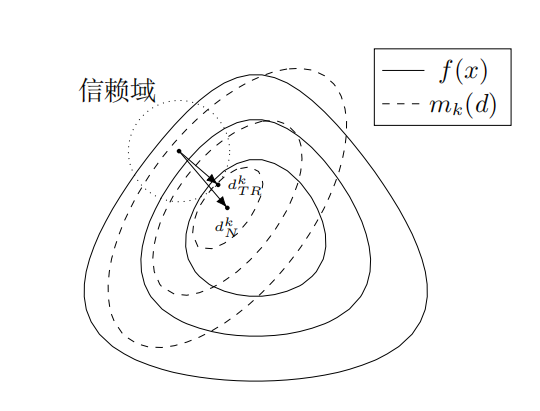信赖域问题图示