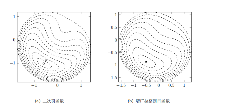 增广拉格朗日函数等高线图